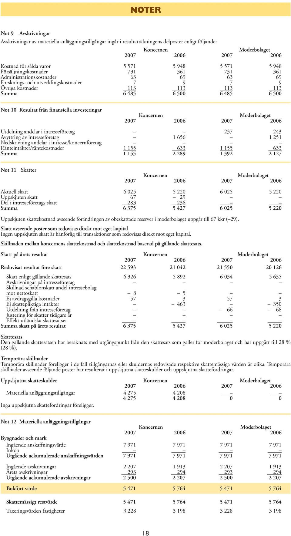 6 500 Not 10 Resultat från finansiella investeringar Koncernen Moderbolaget 2007 2006 2007 2006 Utdelning andelar i intresseföretag 237 243 Avyttring av intresseföretag 1 656 1 251 Nedskrivning