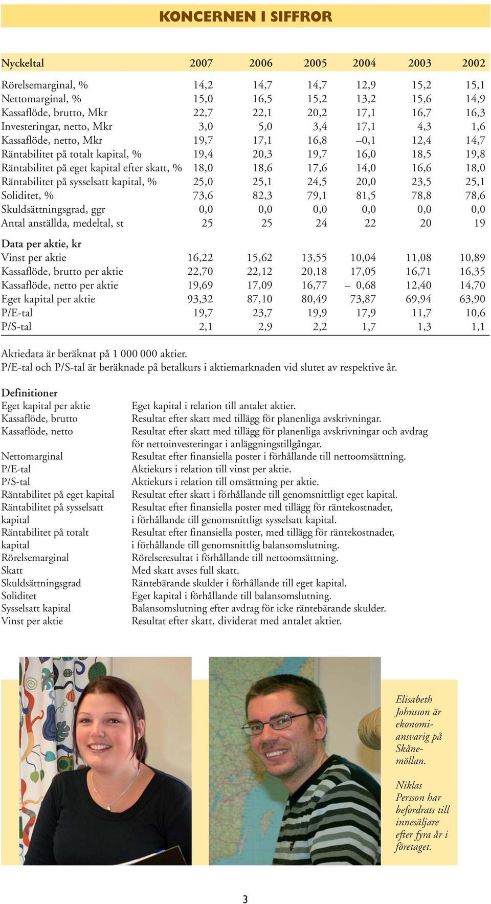 kapital efter skatt, % 18,0 18,6 17,6 14,0 16,6 18,0 Räntabilitet på sysselsatt kapital, % 25,0 25,1 24,5 20,0 23,5 25,1 Soliditet, % 73,6 82,3 79,1 81,5 78,8 78,6 Skuldsättningsgrad, ggr 0,0 0,0 0,0