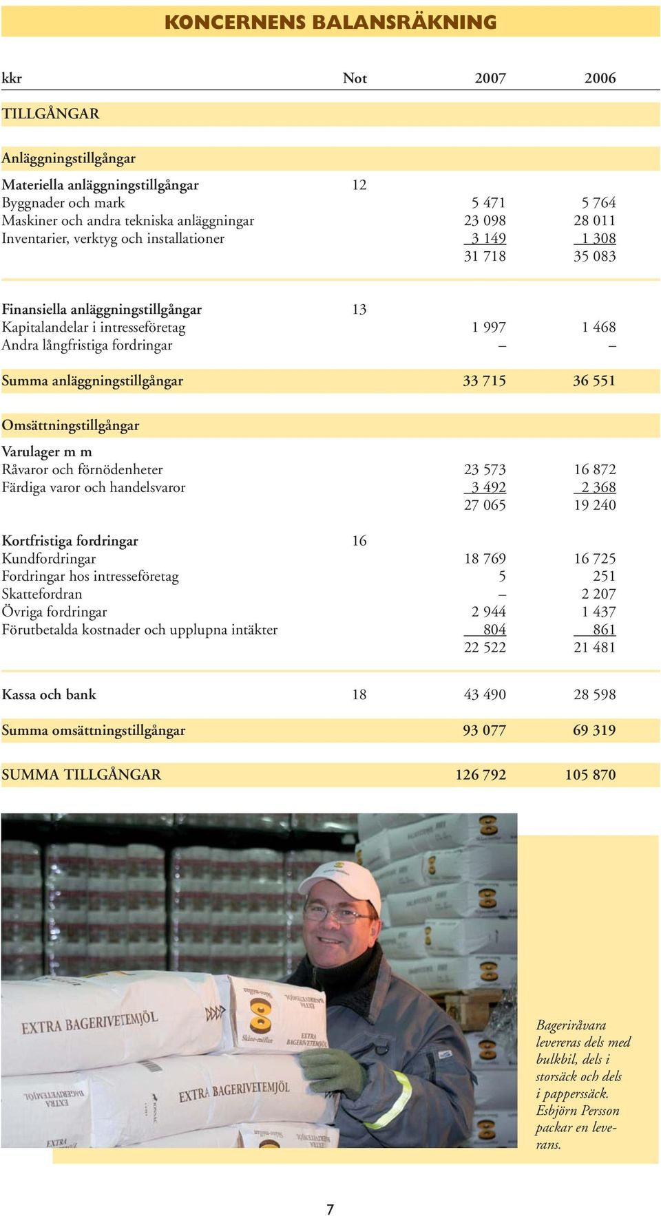 anläggningstillgångar 33 715 36 551 Omsättningstillgångar Varulager m m Råvaror och förnödenheter 23 573 16 872 Färdiga varor och handelsvaror 3 492 2 368 27 065 19 240 Kortfristiga fordringar 16