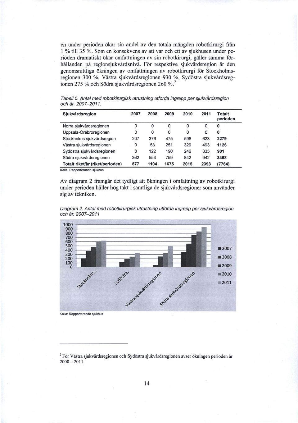 För respektive sjukvårdsregion är den genomsnittliga ökningen av omfattningen av robotkirurgi för Stockholmsregionen 300 %, Västra sjukvårdsregionen 930 %, Sydöstra sjukvårdsregionen 275 % och Södra