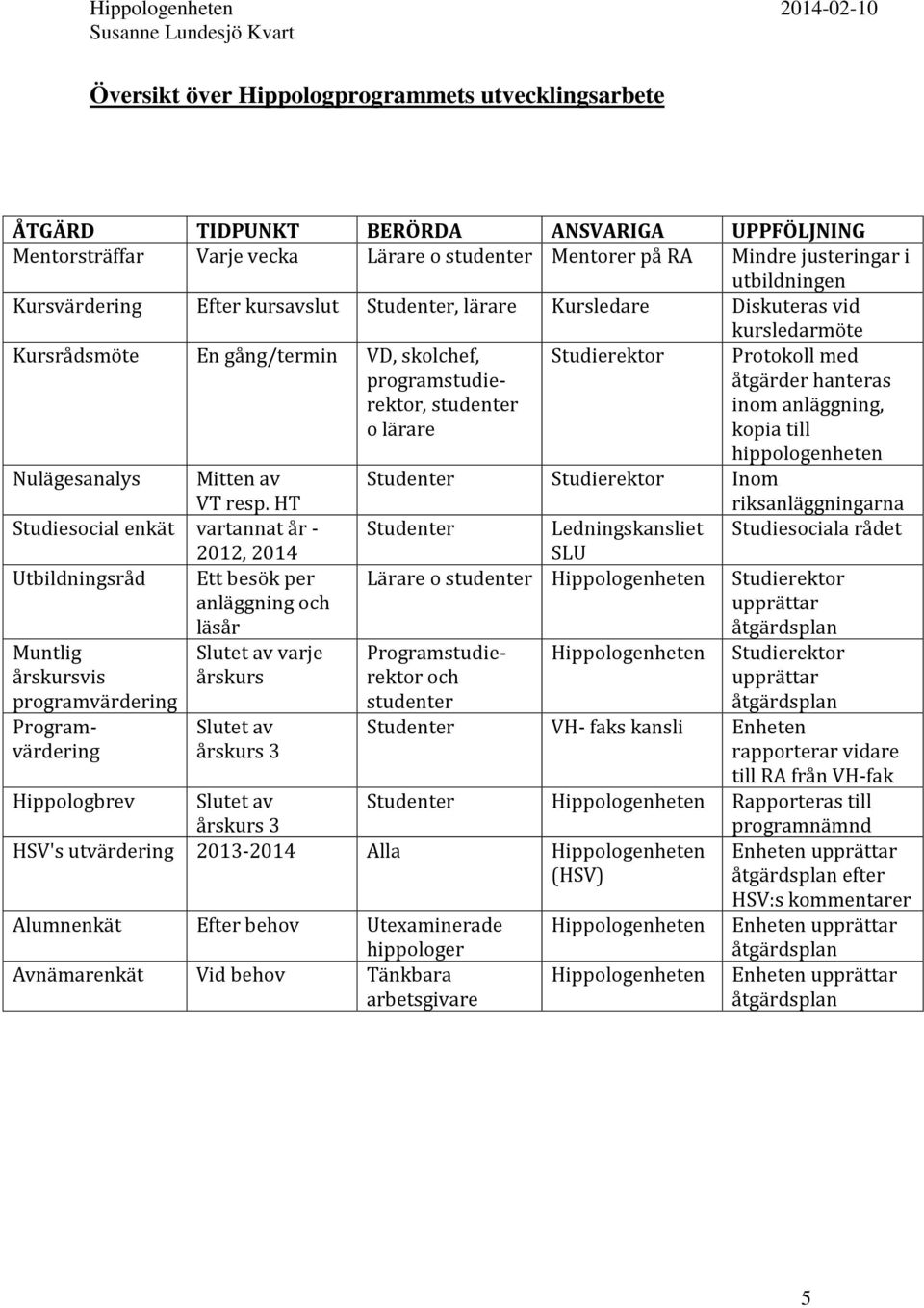 resp. HT Studiesocial enkät vartannat år - 2012, 2014 Utbildningsråd Ett besök per anläggning och läsår Muntlig Slutet av varje årskursvis årskurs programvärdering Programvärdering Slutet av årskurs