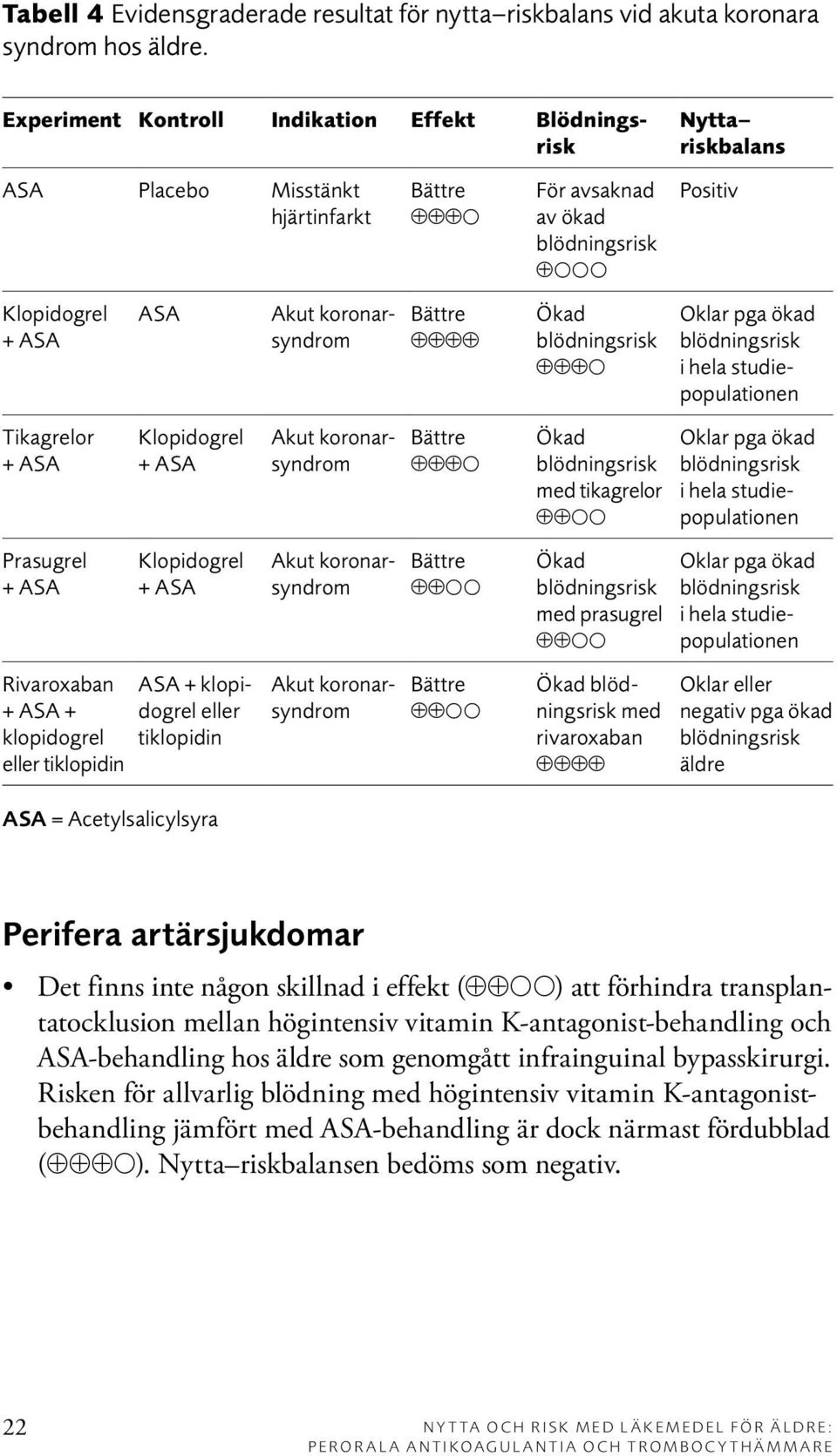 hela studiepopulationen Tikagrelor + ASA Klopidogrel + ASA Akut koronarsyndrom med tikagrelor ðð Oklar pga ökad i hela studiepopulationen Prasugrel + ASA Klopidogrel + ASA Akut koronarsyndrom ðð med