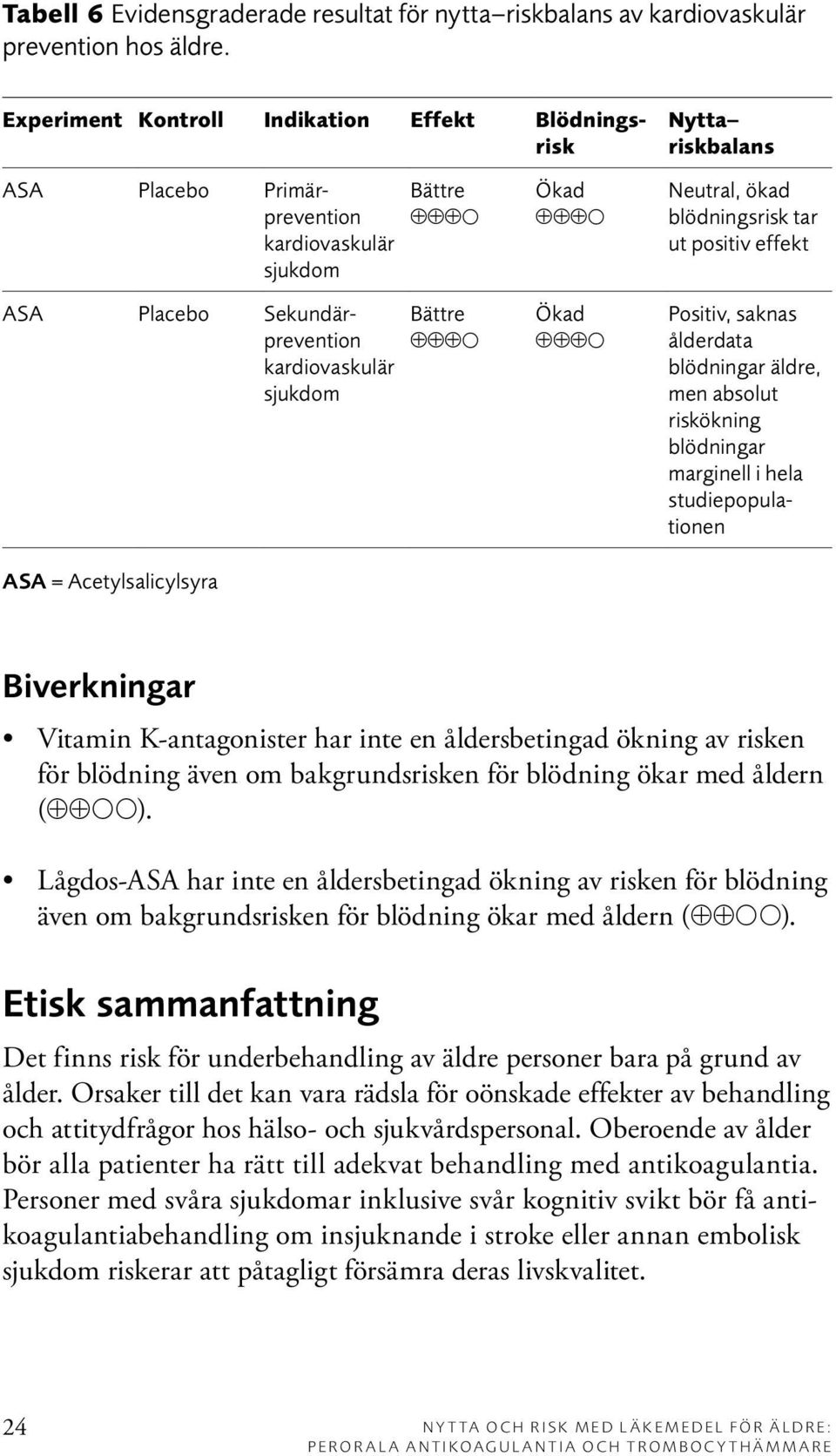 Neutral, ökad tar ut positiv effekt Positiv, saknas ålderdata blödningar äldre, men absolut riskökning blödningar marginell i hela studiepopulationen Biverkningar Vitamin K-antagonister har inte en