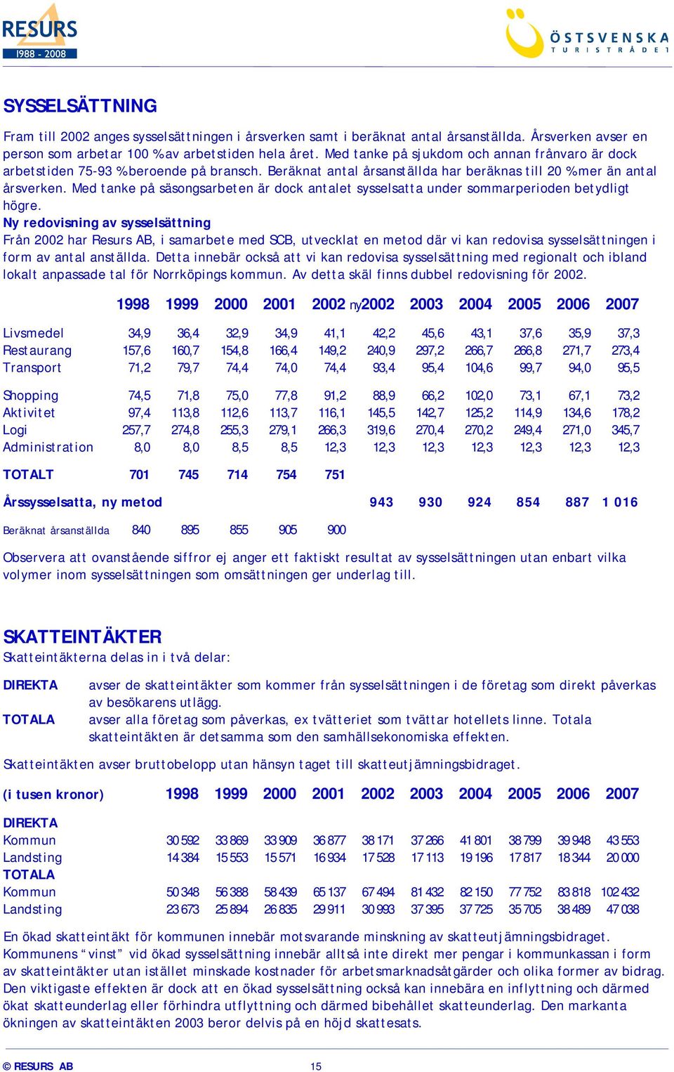 Med tanke på säsongsarbeten är dock antalet sysselsatta under sommarperioden betydligt högre.