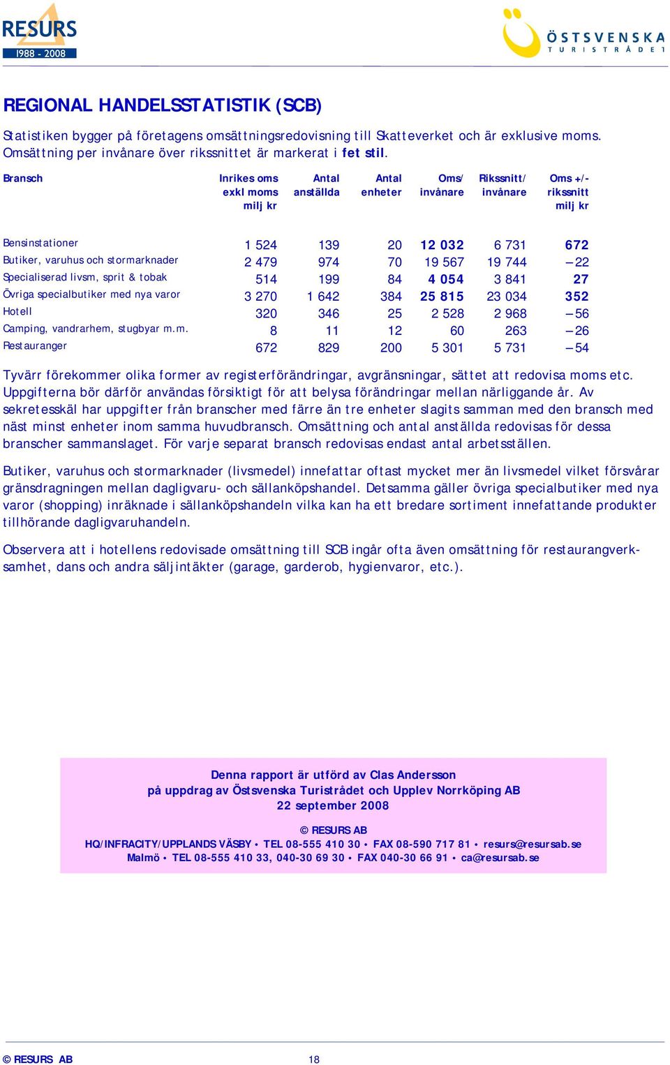 stormarknader 2 479 974 70 19 567 19 744 22 Specialiserad livsm, sprit & tobak 514 199 84 4 054 3 841 27 Övriga specialbutiker med nya varor 3 270 1 642 384 25 815 23 034 352 Hotell 320 346 25 2 528
