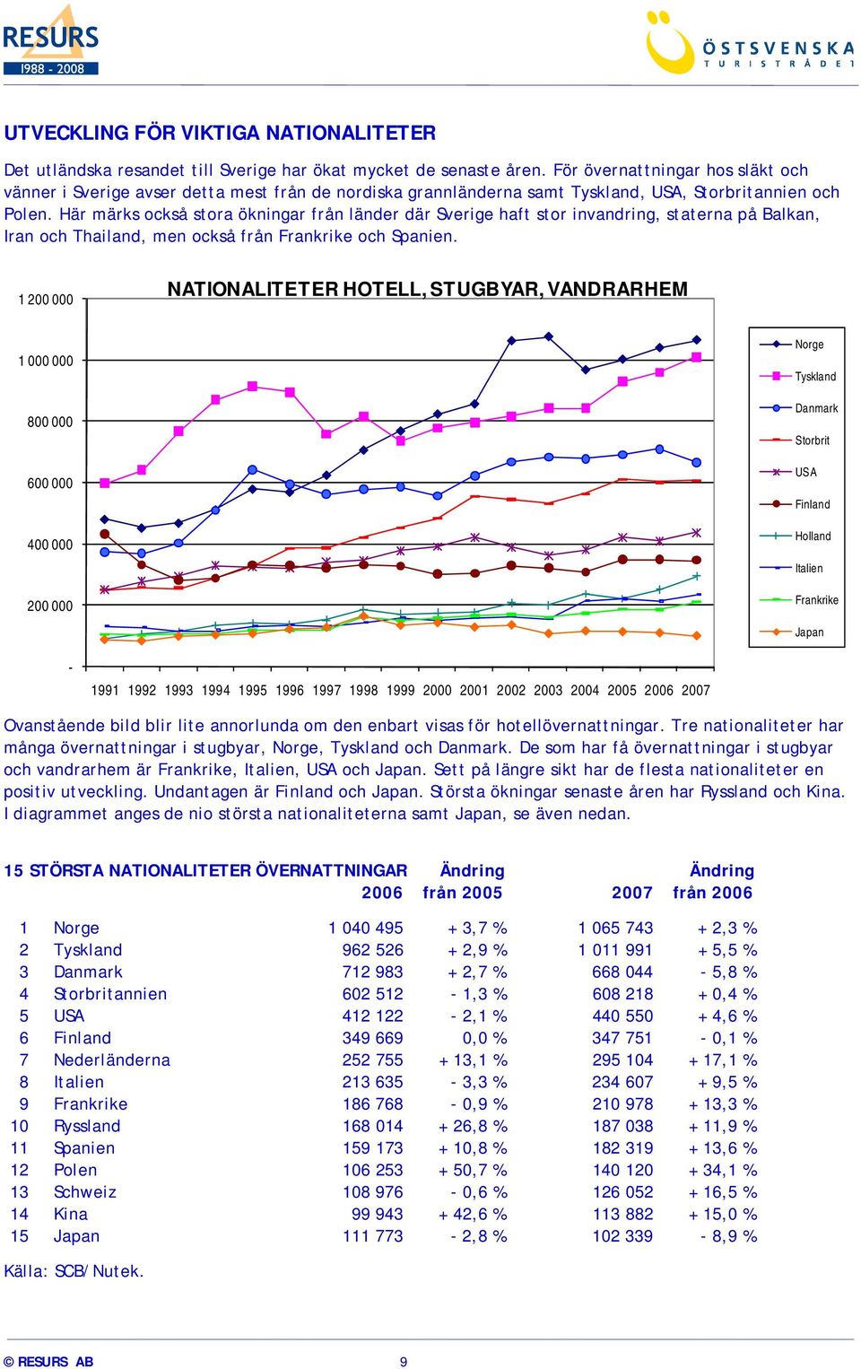 Här märks också stora ökningar från länder där Sverige haft stor invandring, staterna på Balkan, Iran och Thailand, men också från Frankrike och Spanien.