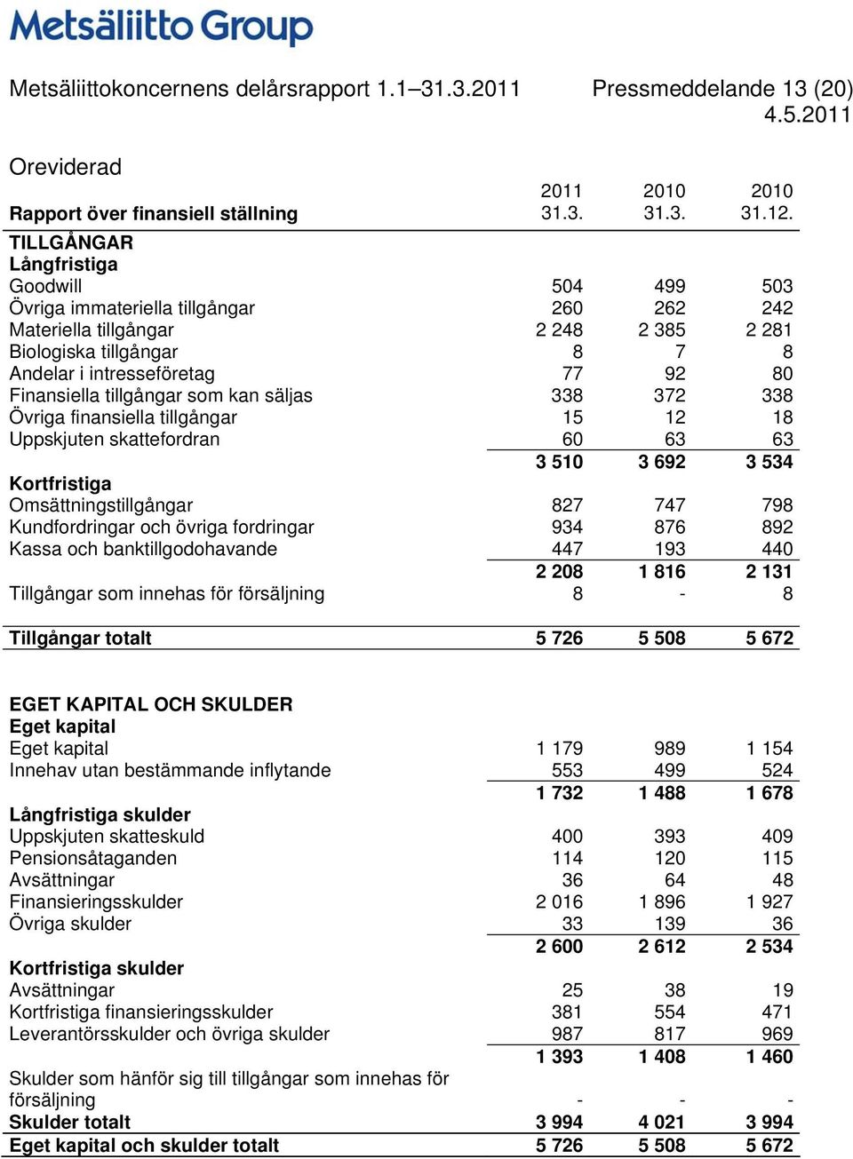 Finansiella tillgångar som kan säljas 338 372 338 Övriga finansiella tillgångar 15 12 18 Uppskjuten skattefordran 60 63 63 3 510 3 692 3 534 Kortfristiga Omsättningstillgångar 827 747 798