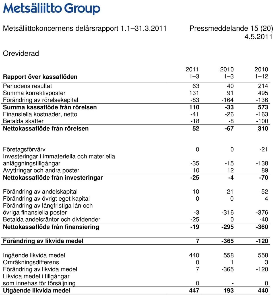 kassaflöde från rörelsen 110-33 573 Finansiella kostnader, netto -41-26 -163 Betalda skatter -18-8 -100 Nettokassaflöde från rörelsen 52-67 310 Företagsförvärv 0 0-21 Investeringar i immateriella och