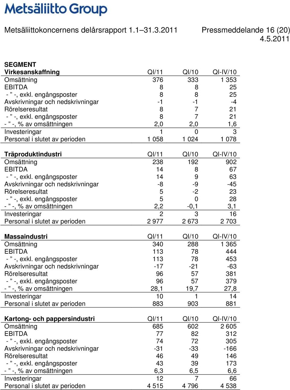 engångsposter 8 7 21 - -, % av omsättningen 2,0 2,0 1,6 Investeringar 1 0 3 Personal i slutet av perioden 1 058 1 024 1 078 Träproduktindustri QI/11 QI/10 QI-IV/10 Omsättning 238 192 902 EBITDA 14 8
