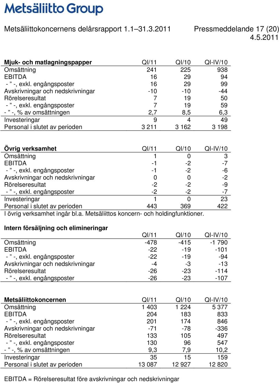 engångsposter 7 19 59 - -, % av omsättningen 2,7 8,5 6,3 Investeringar 9 4 49 Personal i slutet av perioden 3 211 3 162 3 198 Övrig verksamhet QI/11 QI/10 QI-IV/10 Omsättning 1 0 3 EBITDA -1-2 -7 -