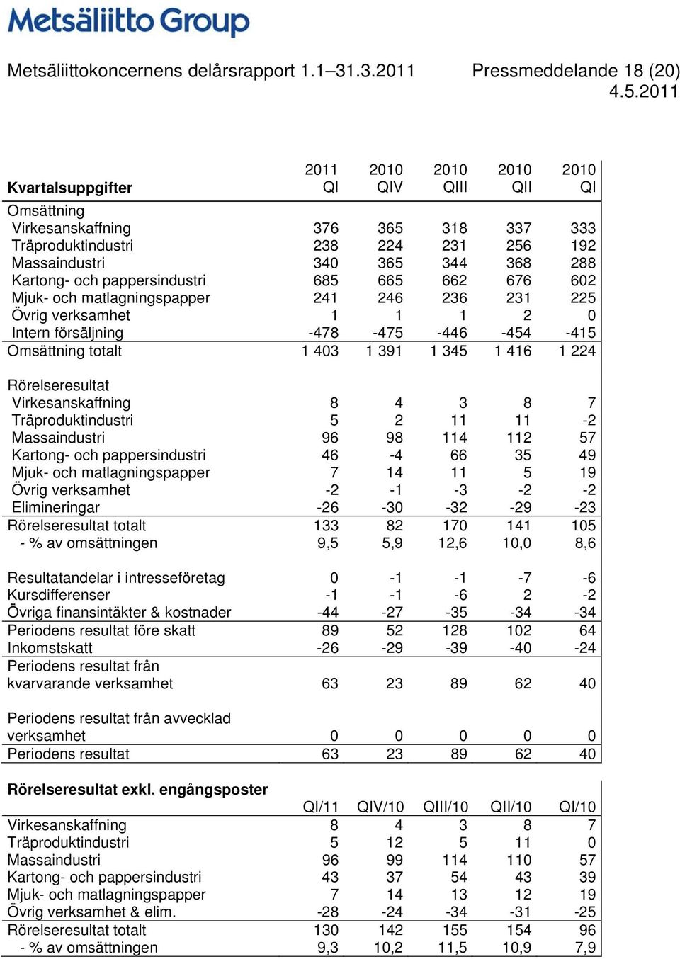 Kartong- och pappersindustri 685 665 662 676 602 Mjuk- och matlagningspapper 241 246 236 231 225 Övrig verksamhet 1 1 1 2 0 Intern försäljning -478-475 -446-454 -415 Omsättning totalt 1 403 1 391 1