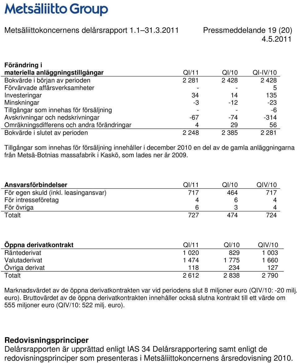 14 135 Minskningar -3-12 -23 Tillgångar som innehas för försäljning - - -6 Avskrivningar och nedskrivningar -67-74 -314 Omräkningsdifferens och andra förändringar 4 29 56 Bokvärde i slutet av