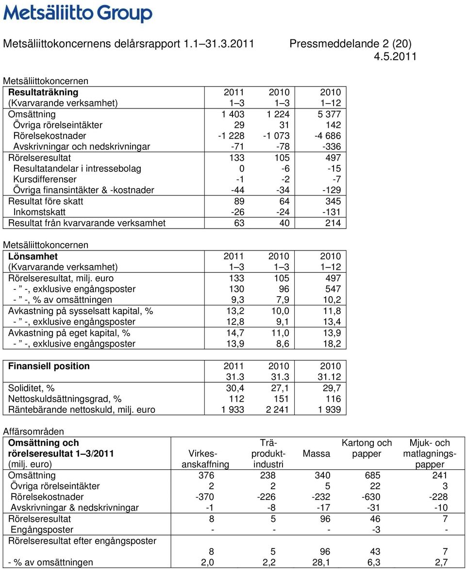 073-4 686 Avskrivningar och nedskrivningar -71-78 -336 Rörelseresultat 133 105 497 Resultatandelar i intressebolag 0-6 -15 Kursdifferenser -1-2 -7 Övriga finansintäkter & -kostnader -44-34 -129