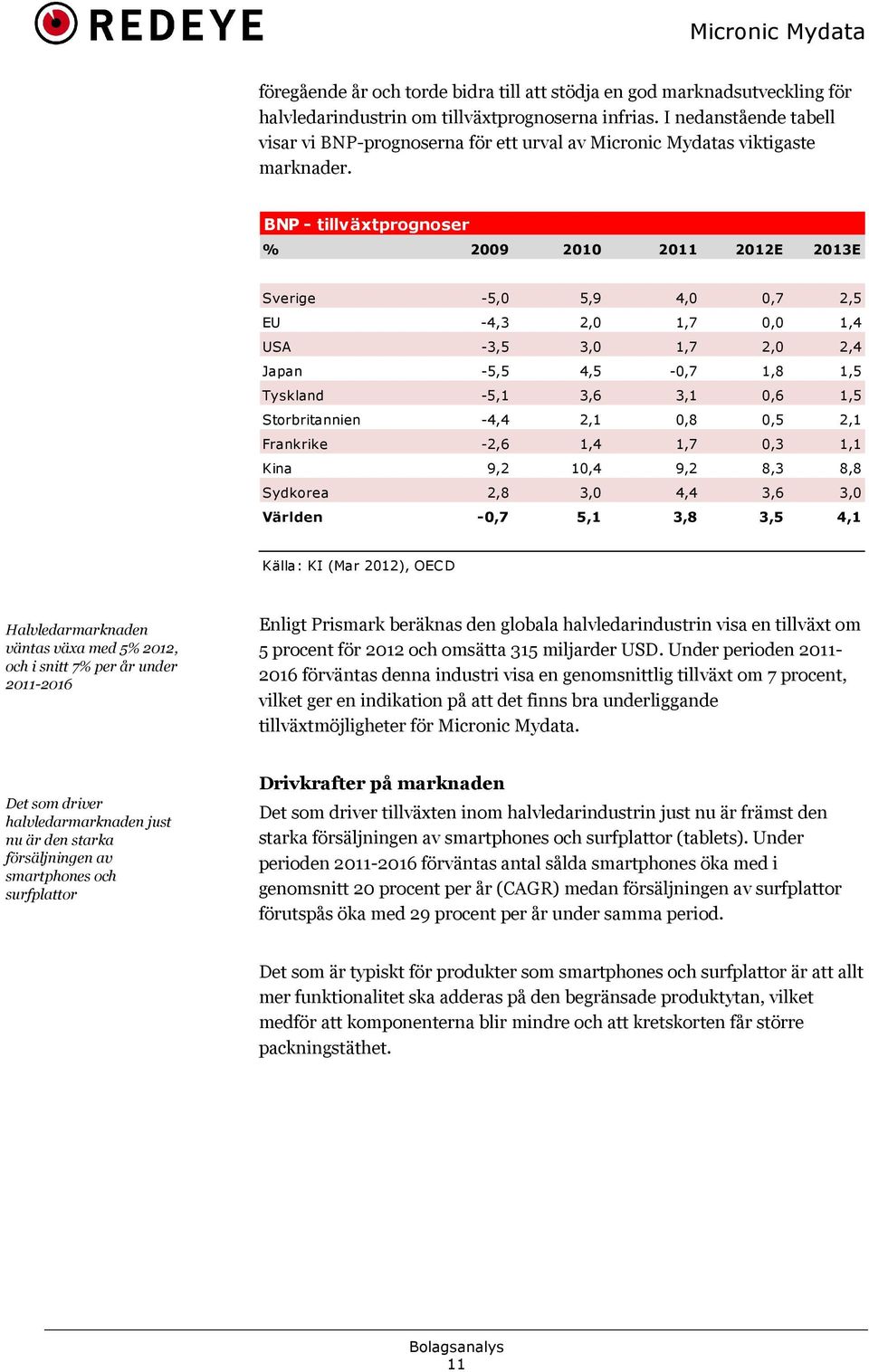 BNP tillväxtprognoser % 2009 2010 2011 2012E 2013E Sverige *5,0 5,9 4,0 0,7 2,5 EU *4,3 2,0 1,7 0,0 1,4 USA *3,5 3,0 1,7 2,0 2,4 Japan *5,5 4,5 *0,7 1,8 1,5 Tyskland *5,1 3,6 3,1 0,6 1,5