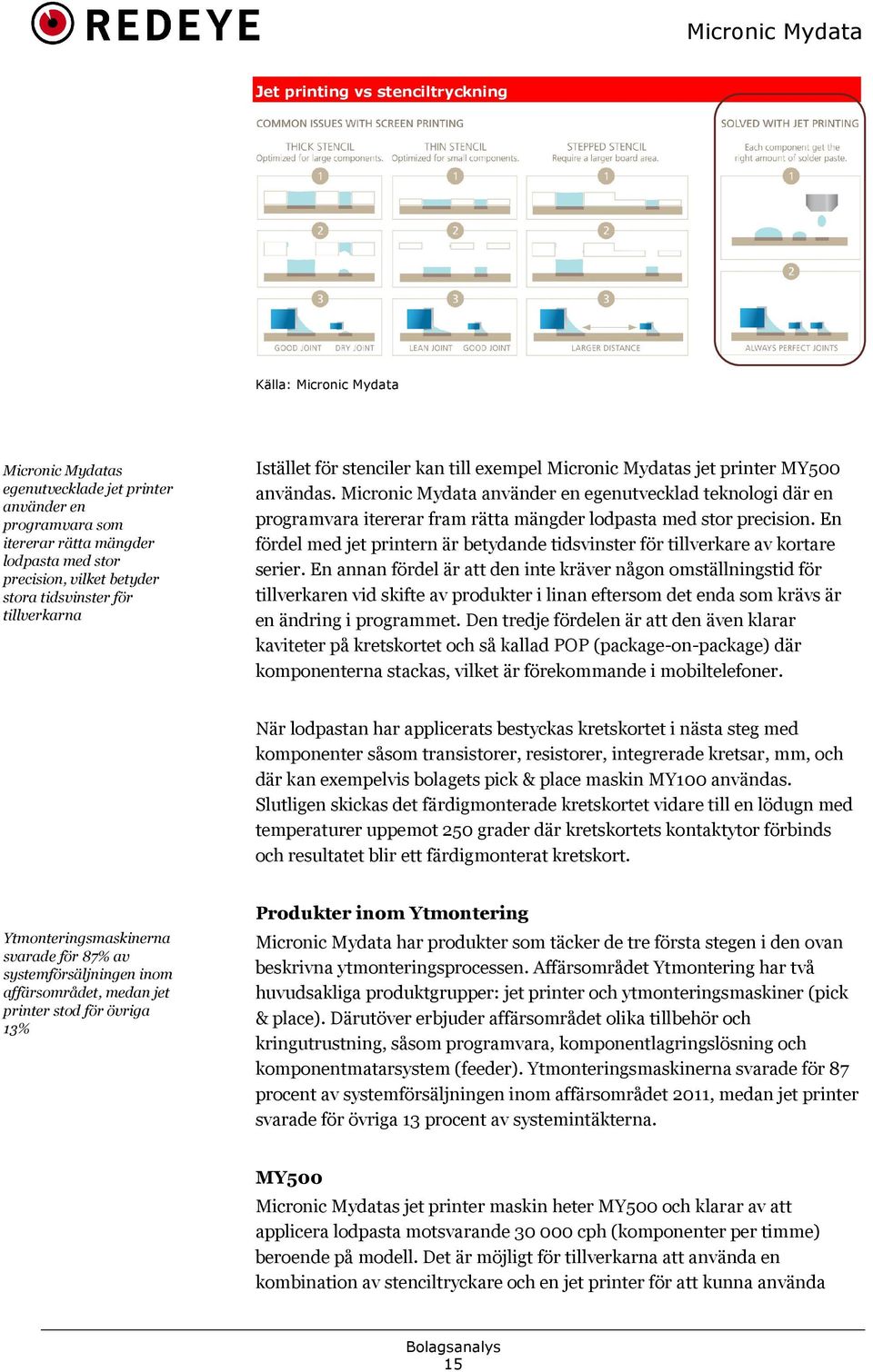 Micronic Mydata använder en egenutvecklad teknologi där en programvara itererar fram rätta mängder lodpasta med stor precision.