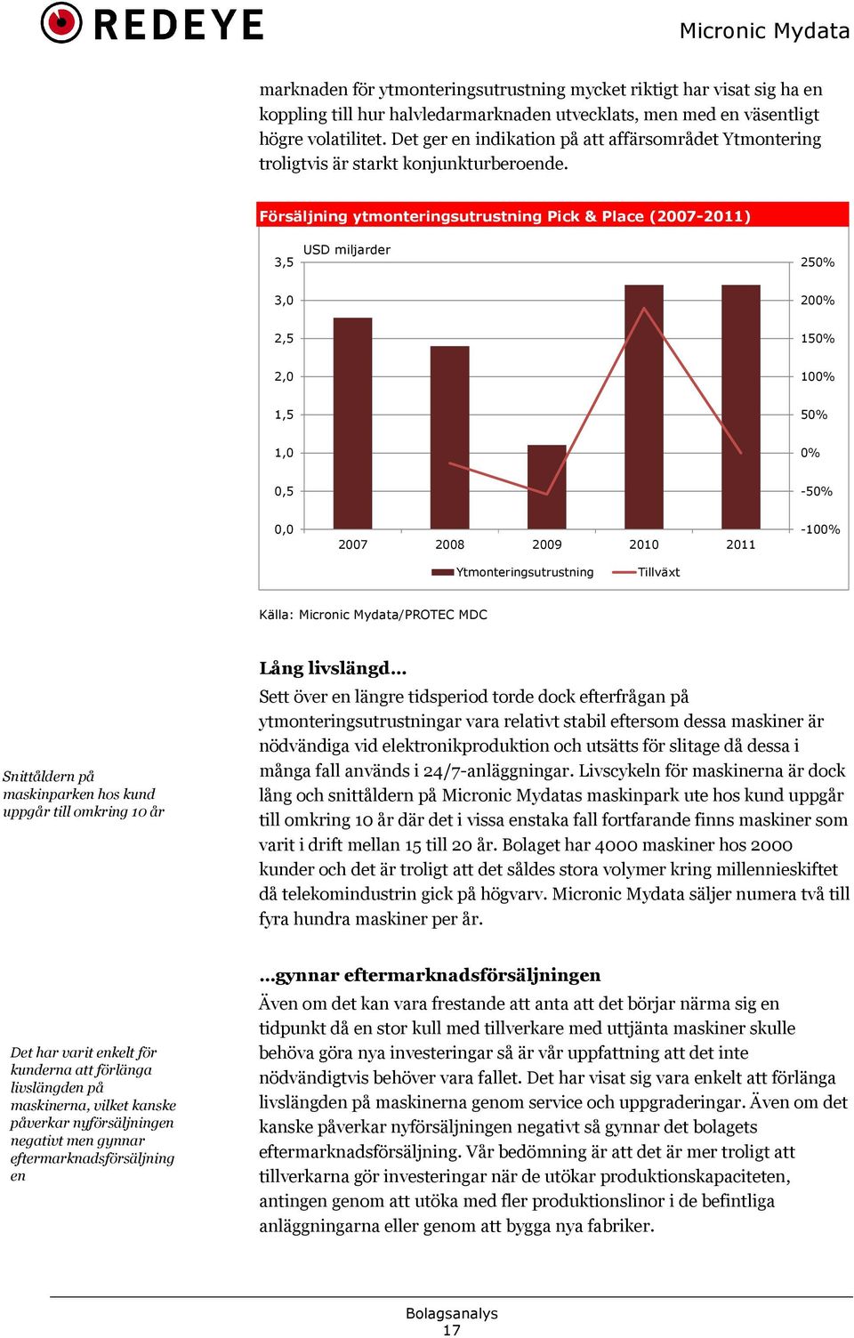 Försäljning ytmonteringsutrustning Pick & Place (20072011) USD miljarder 3,5 250% 3,0 200% 2,5 150% 2,0 100% 1,5 50% 1,0 0% 0,5 *50% 0,0 2007 2008 2009 2010 2011 *100% Ytmonteringsutrustning Tillväxt