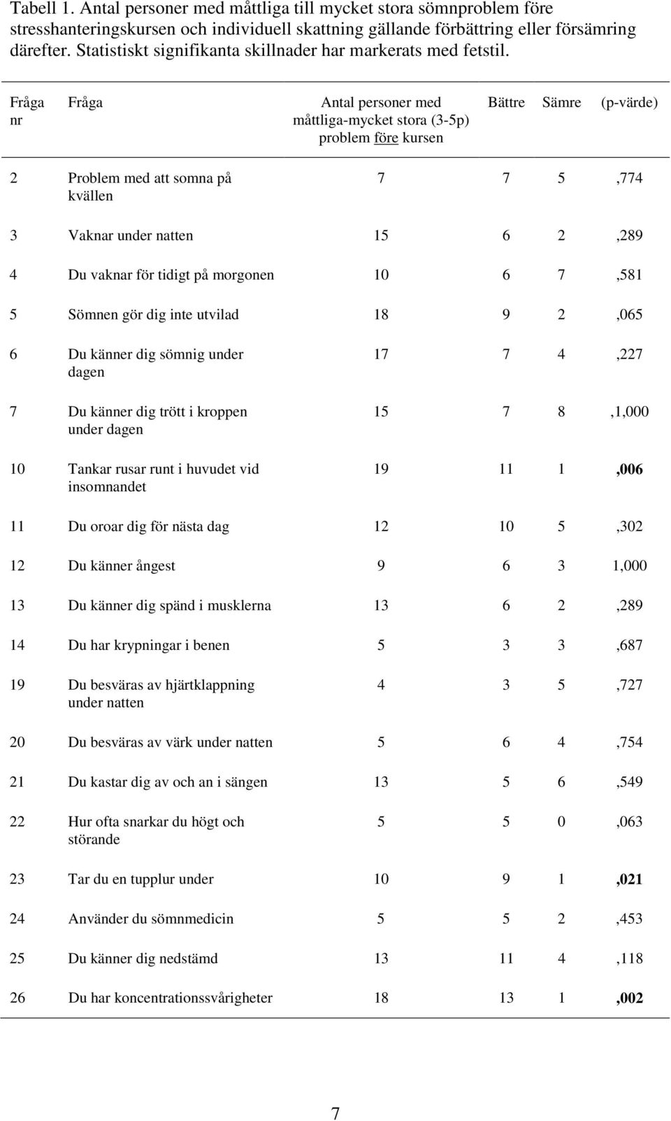 Fråga nr Fråga Antal personer med måttliga-mycket stora (3-5p) problem före kursen Bättre Sämre (p-värde) 2 Problem med att somna på kvällen 7 7 5,774 3 Vaknar under natten 15 6 2,289 4 Du vaknar för