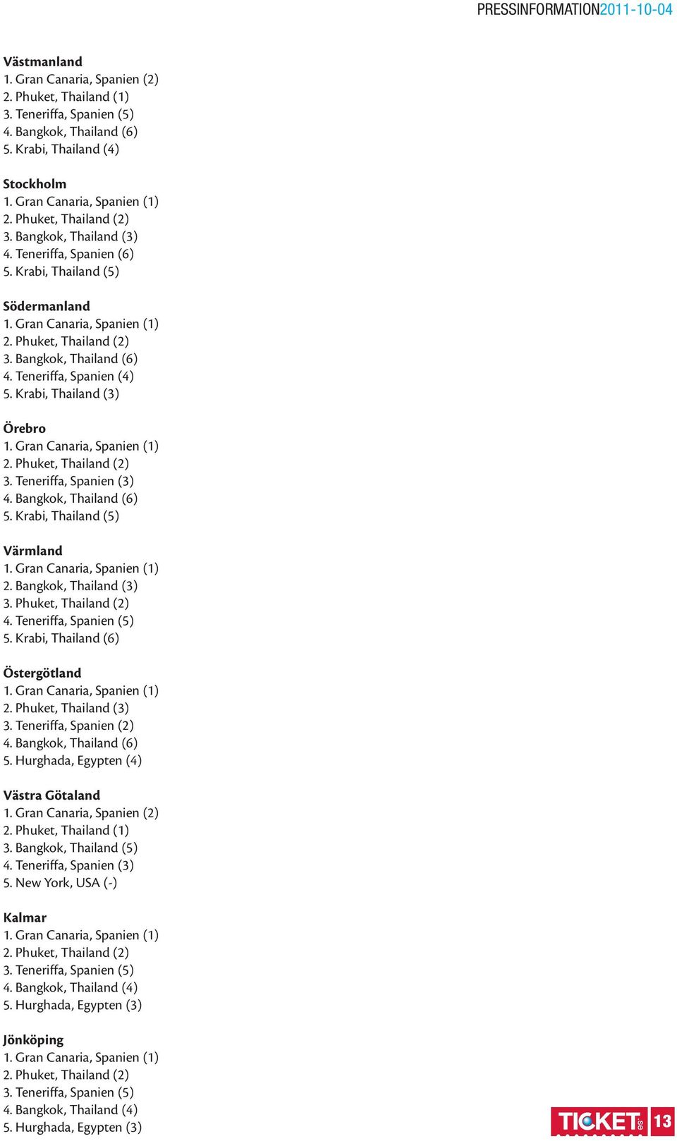 Phuket, Thailand (2) 4. Teneriffa, Spanien (5) 5. Krabi, Thailand (6) Östergötland 2. Phuket, Thailand (3) 3. Teneriffa, Spanien (2) 4. Bangkok, Thailand (6) 5.