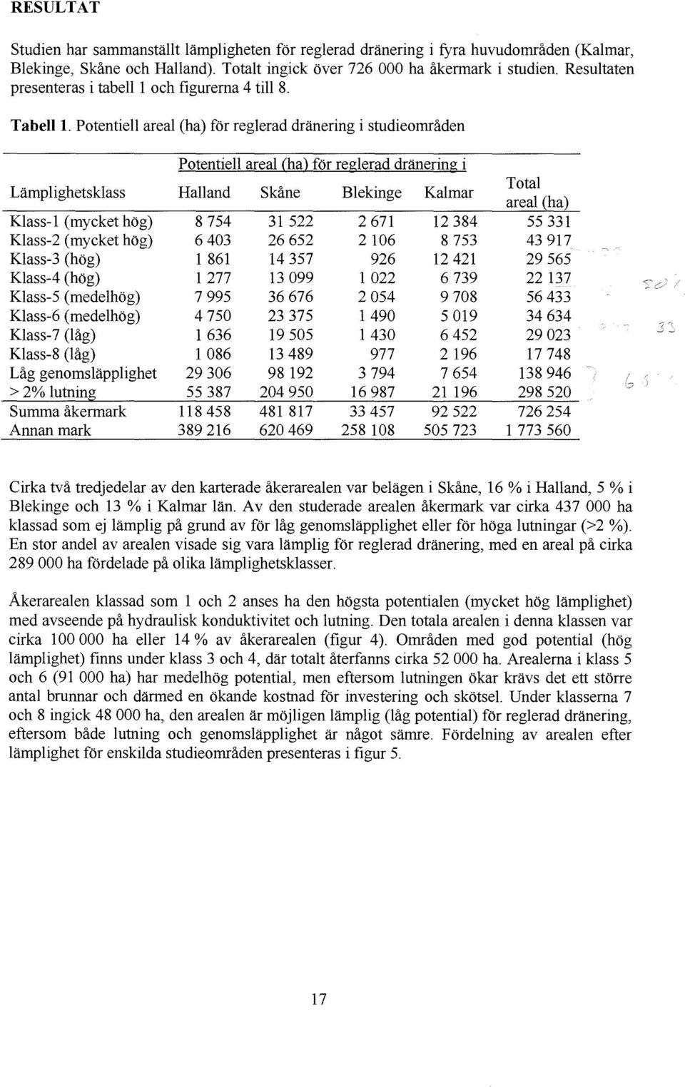 Potentiell areal (ha) för reglerad dränering i studieområden Potentiell areal (ha) för reglerad dränering i Lämplighetsklass Halland Skåne Blekinge Kalmar Total areal {ha) Klass-1 (mycket hög) 8754