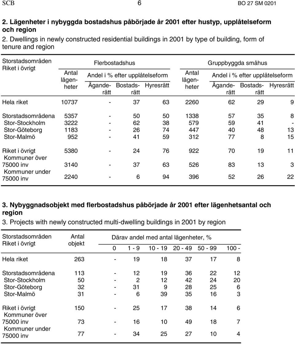 upplåtelseform Äganderätt Bostadsrätt Hyresrätt Gruppbyggda småhus Antal lägenheter Andel i % efter upplåtelseform Äganderätt Bostadsrätt Hyresrätt Hela riket 10737-37 63 2260 62 29 9