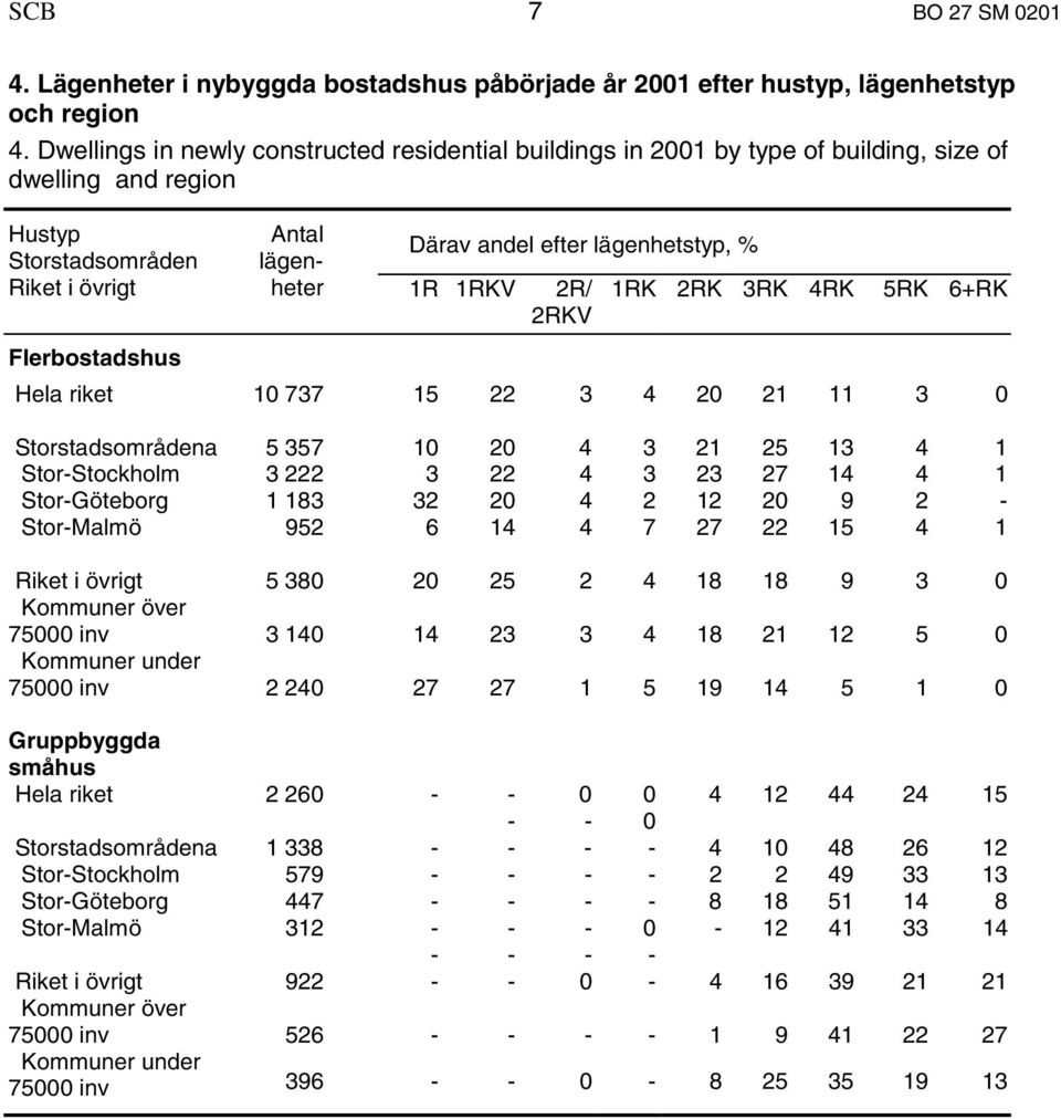 1R 1RKV 2R/ 1RK 2RK 3RK 4RK 5RK 6+RK 2RKV Flerbostadshus Hela riket 10 737 15 22 3 4 20 21 11 3 0 Storstadsområdena 5 357 10 20 4 3 21 25 13 4 1 Stor-Stockholm 3 222 3 22 4 3 23 27 14 4 1