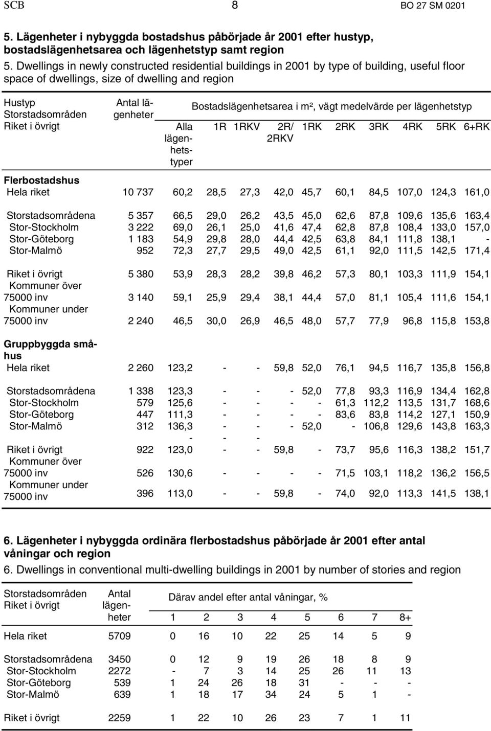 Alla lägenhetstyper Bostadslägenhetsarea i m², vägt medelvärde per lägenhetstyp 1R 1RKV 2R/ 2RKV 1RK 2RK 3RK 4RK 5RK 6+RK Flerbostadshus Hela riket 10 737 60,2 28,5 27,3 42,0 45,7 60,1 84,5 107,0