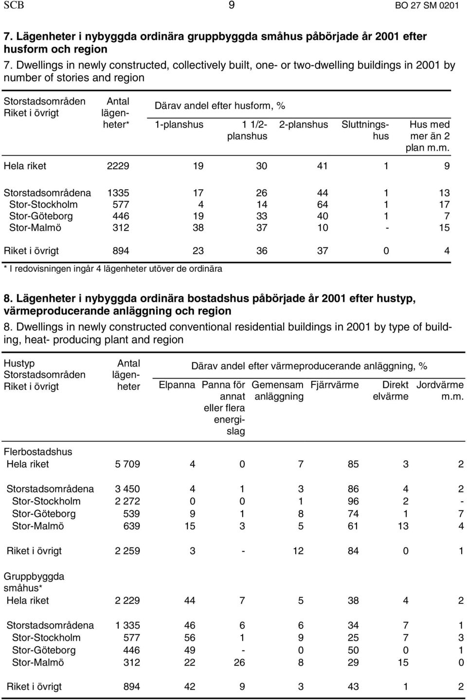 % 1-planshus 1 1/2-2-planshus planshus Sluttningshus Hus me