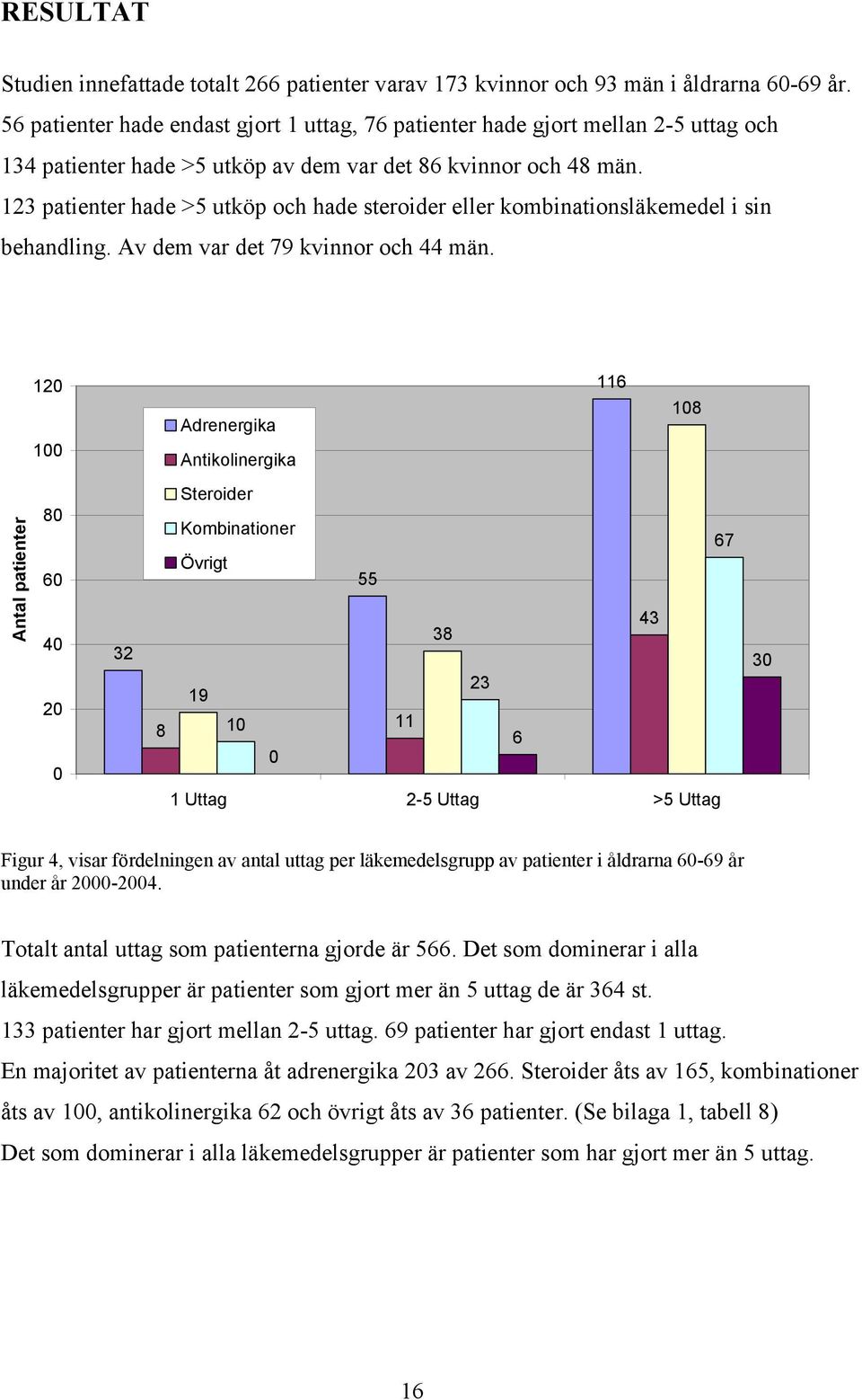 123 patienter hade >5 utköp och hade steroider eller kominationsläkemedel i sin ehandling. Av dem var det 79 kvinnor och 44 män.