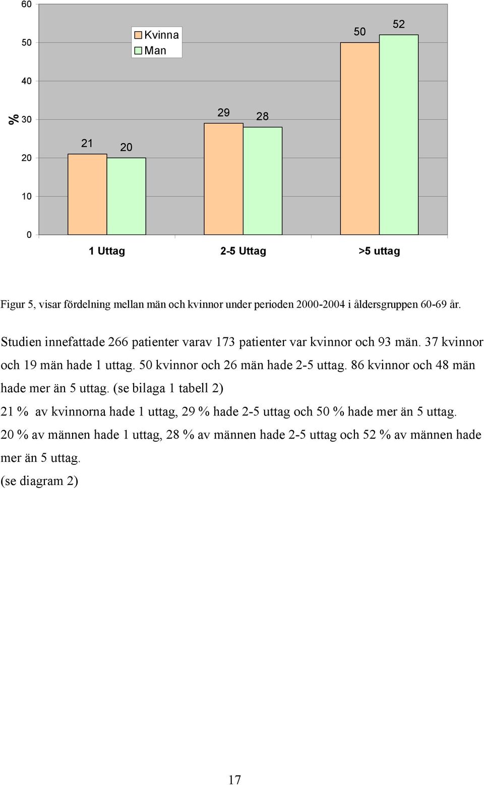 37 kvinnor och 19 män hade 1 uttag. 50 kvinnor och 26 män hade 2-5 uttag. 86 kvinnor och 48 män hade mer än 5 uttag.