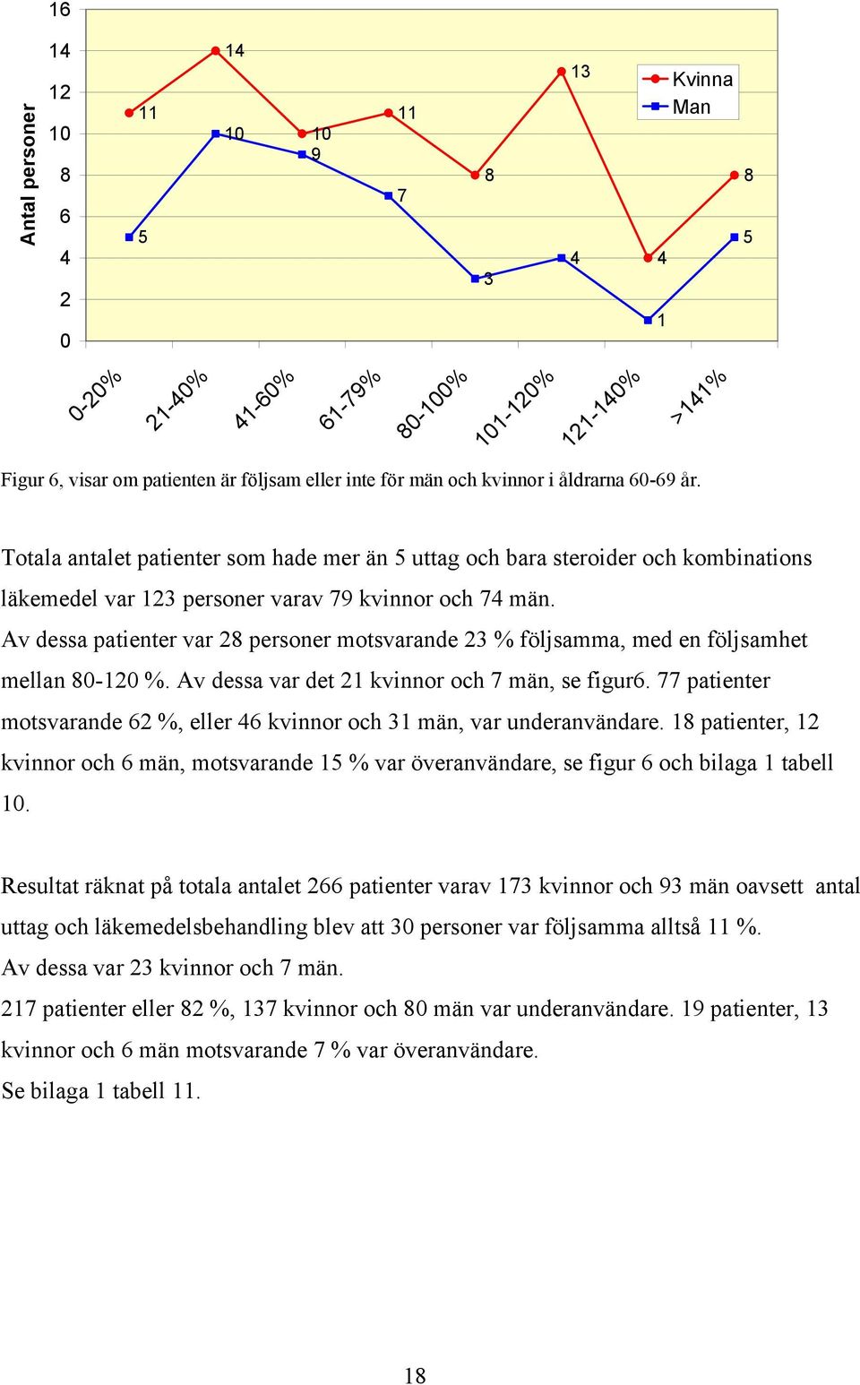 Av dessa patienter var 28 personer motsvarande 23 följsamma, med en följsamhet mellan 80-120. Av dessa var det 21 kvinnor och 7 män, se figur6.