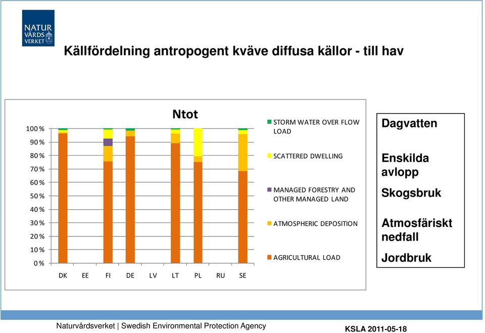 MANAGED LAND ATMOSPHERIC DEPOSITION AGRICULTURAL LOAD Enskilda avlopp Skogsbruk Atmosfäriskt nedfall