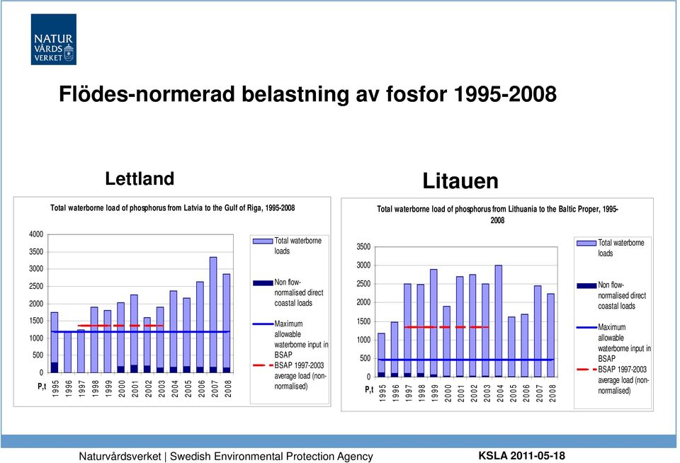 flownormalised direct coastal loads 1500 1000 500 0 P,t 1995 1996 1997 1998 1999 2000 2001 2002 2003 2004 2005 2006 2007 2008 Maximum allowable waterborne input in BSAP BSAP 1997-2003