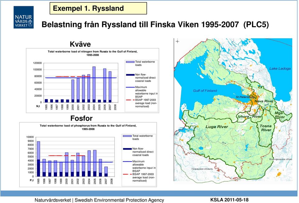 60000 40000 20000 0 N,t 1995 1996 1997 1998 1999 2000 2001 2002 2003 2004 2005 2006 2007 2008 Non flownormalised direct coastal loads Maximum allowable waterborne input in BSAP BSAP 1997-2003 average
