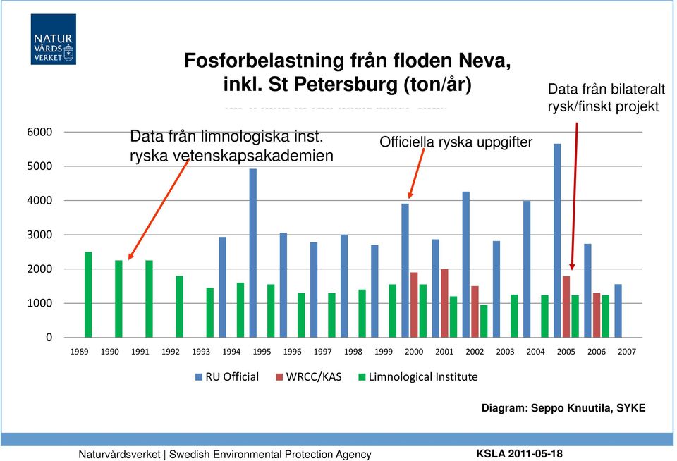 ryska vetenskapsakademien Officiella ryska uppgifter Data från bilateralt rysk/finskt projekt 4000 3000