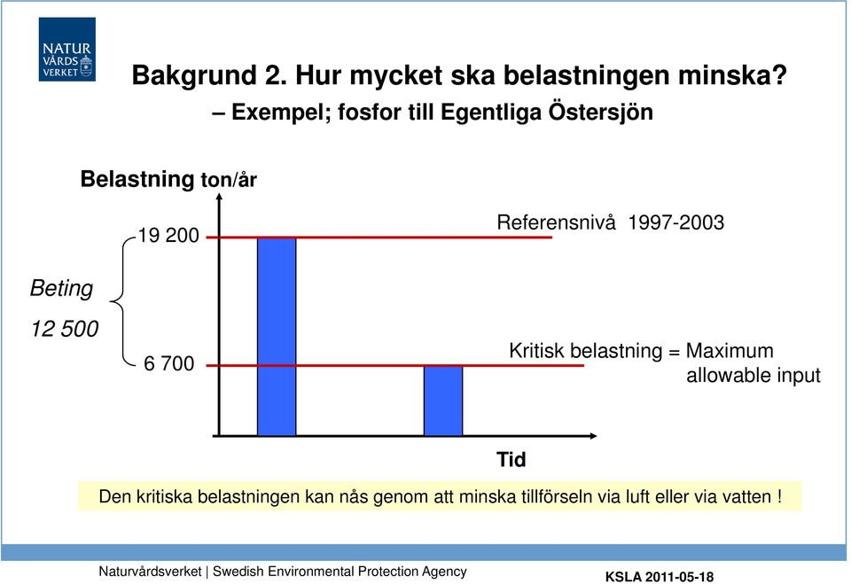 Referensnivå 1997-2003 Kritisk belastning = Maximum allowable input Tid Den kritiska