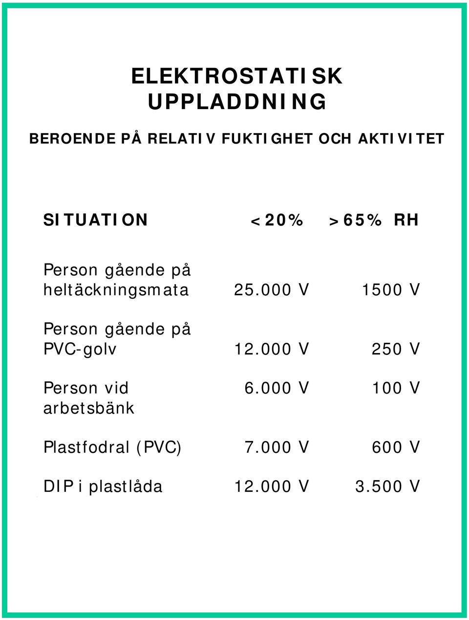 000 V 1500 V Person gående på PVC-golv 12.