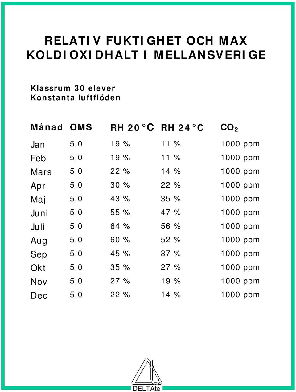 % 1000 ppm Maj 5,0 43 % 35 % 1000 ppm Juni 5,0 55 % 47 % 1000 ppm Juli 5,0 64 % 56 % 1000 ppm Aug 5,0 60 % 52 %