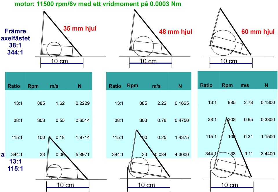 Ratio Rpm m/s N 13:1 885 1.62 0.2229 13:1 885 2.22 0.1625 13:1 885 2.78 0.1300 38:1 303 0.55 0.6514 38:1 303 0.76 0.