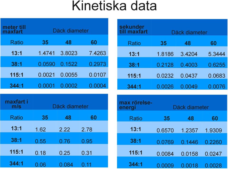 0683 344:1 0.0026 0.0049 0.0076 maxfart i m/s Däck diameter max rörelseenergi Däck diameter Ratio 35 48 60 13:1 1.62 2.22 2.78 38:1 0.55 0.76 0.