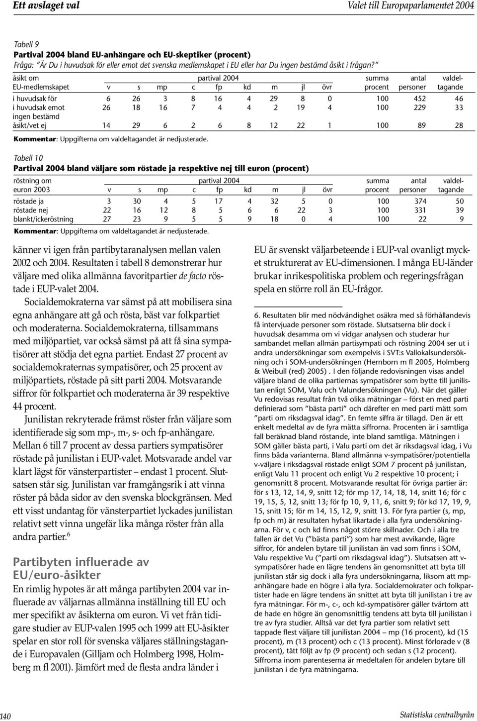 åsikt om partival 04 summa antal valdel- EU-medlemskapet v s mp c fp kd m jl övr procent personer tagande i huvudsak för 6 26 3 8 16 4 29 8 0 452 46 i huvudsak emot 26 18 16 7 4 4 2 19 4 229 33 ingen