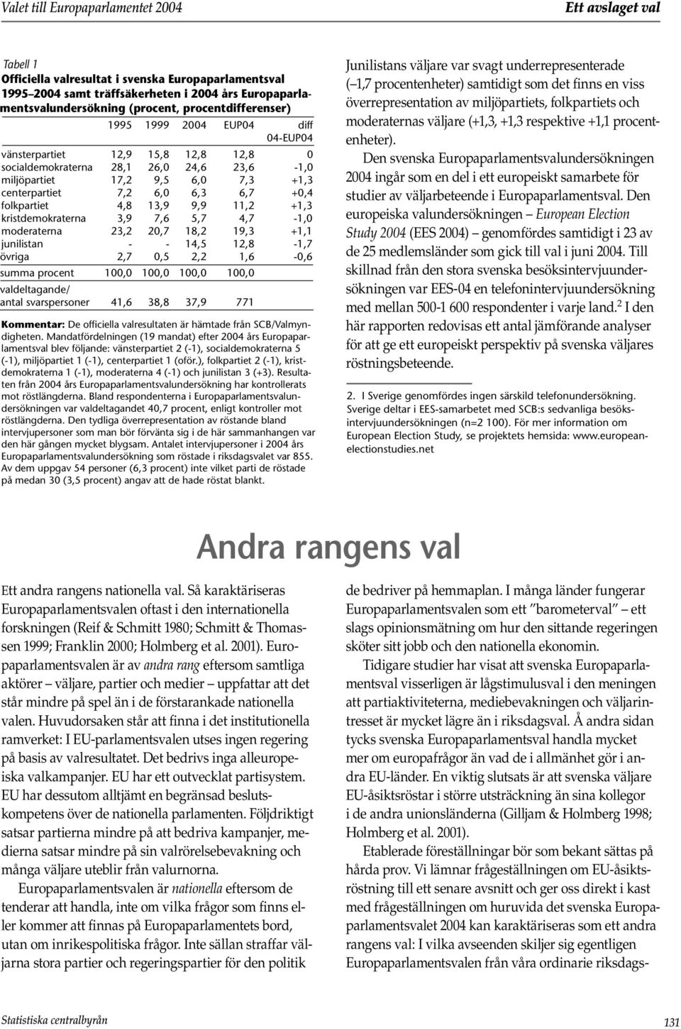 9,9 11,2 +1,3 kristdemokraterna 3,9 7,6 5,7 4,7-1,0 moderaterna 23,2,7 18,2 19,3 +1,1 junilistan - - 14,5 12,8-1,7 övriga 2,7 0,5 2,2 1,6-0,6 summa procent,0,0,0,0 valdeltagande/ antal svarspersoner