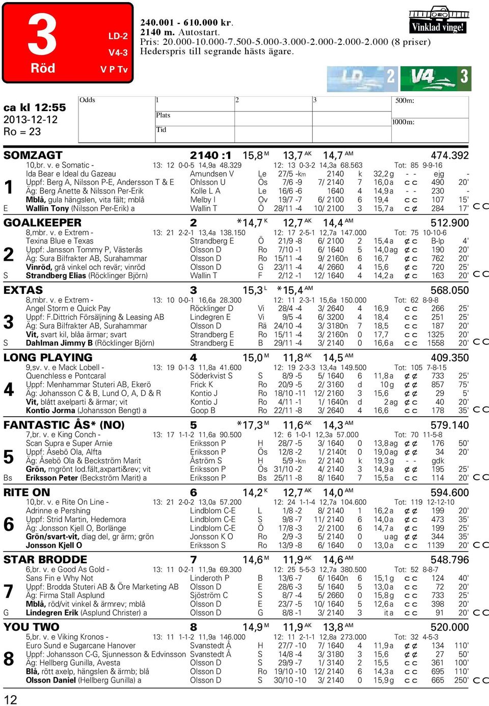 563 Tot: 85 9-9-16 Ida Bear e Ideal du Gazeau Amundsen V Le 27/5 -km 2140 k 32,2 g - - ejg - Uppf: Berg A, Nilsson P-E, Andersson T & E Ohlsson U Ös 7/6-9 7/ 2140 7 16,0 a cc 490 20' 1 Äg: Berg