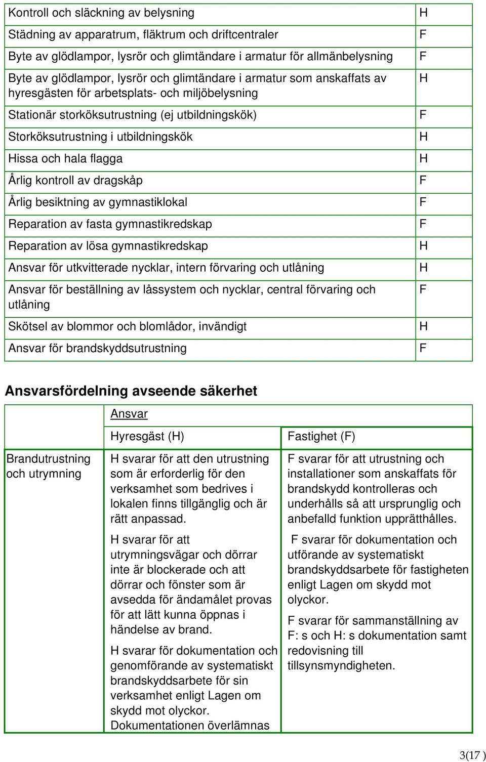 kontroll av dragskåp Årlig besiktning av gymnastiklokal Reparation av fasta gymnastikredskap Reparation av lösa gymnastikredskap Ansvar för utkvitterade nycklar, intern förvaring och utlåning Ansvar