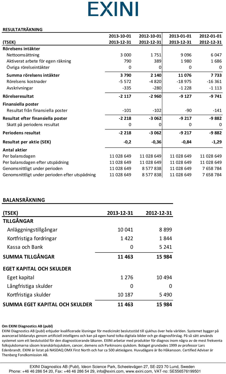 Rörelseresultat 2 117 2 960 9 127 9 741 Finansiella poster Resultat från finansiella poster 101 102 90 141 Resultat efter finansiella poster 2 218 3 062 9 217 9 882 Skatt på periodens resultat 0 0 0