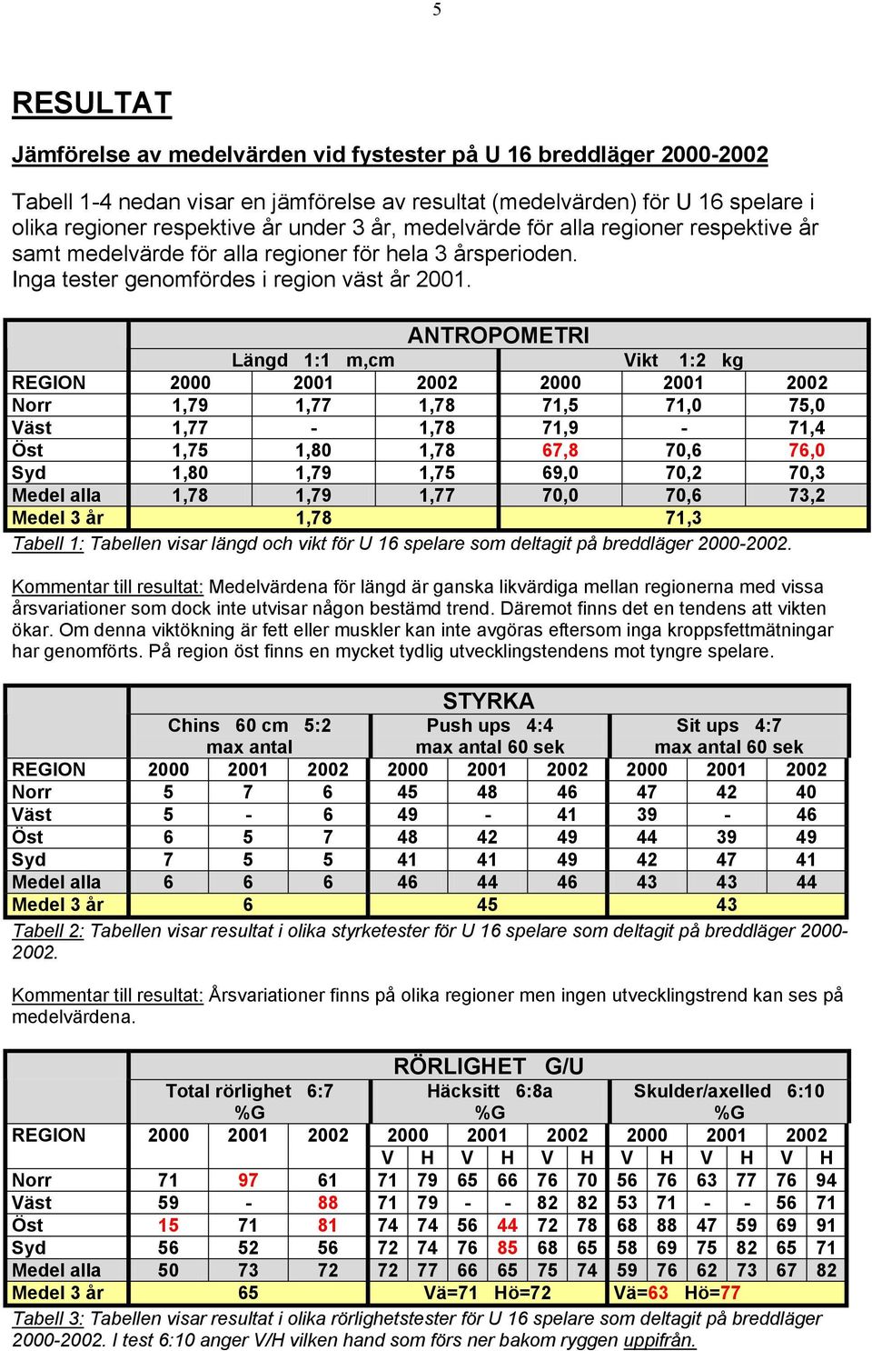 ANTROPOMETRI Längd 1:1 m,cm Vikt 1:2 kg REGION 2000 2001 2002 2000 2001 2002 Norr 1,79 1,77 1,78 71,5 71,0 75,0 Väst 1,77-1,78 71,9-71,4 Öst 1,75 1,80 1,78 67,8 70,6 76,0 Syd 1,80 1,79 1,75 69,0 70,2