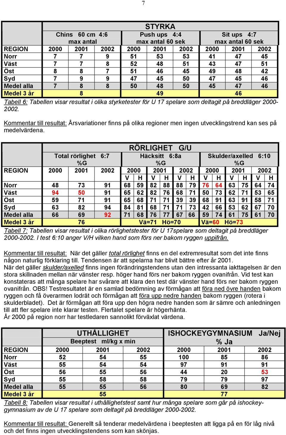 breddläger 2000-2002. Kommentar till resultat: Årsvariationer finns på olika regioner men ingen utvecklingstrend kan ses på medelvärdena.