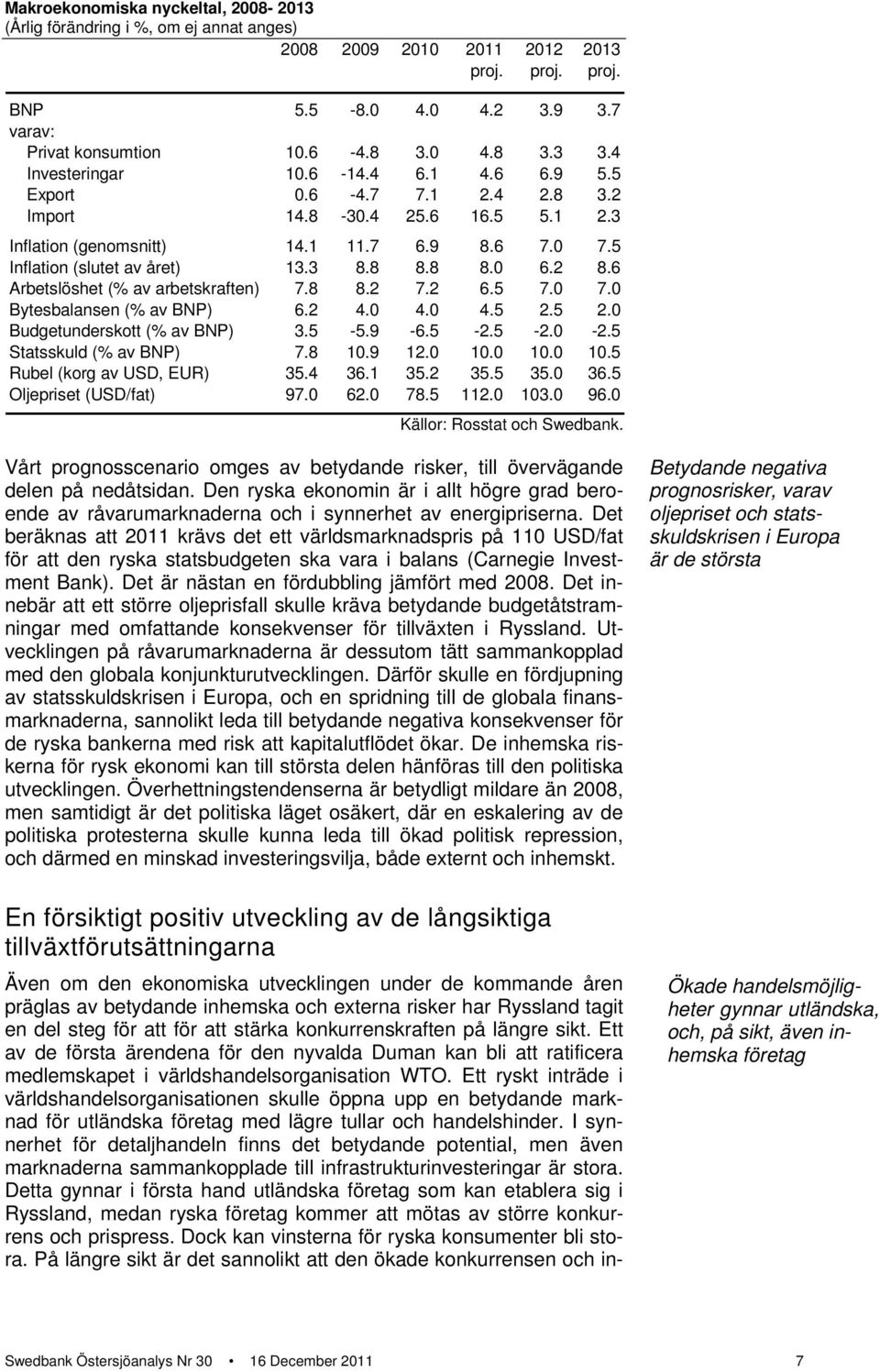 6 Arbetslöshet (% av arbetskraften) 7.8 8.2 7.2 6.5 7. 7. Bytesbalansen (% av BNP) 6.2 4. 4. 4.5 2.5 2. Budgetunderskott (% av BNP) 3.5-5.9-6.5-2.5-2. -2.5 Statsskuld (% av BNP) 7.8 1.