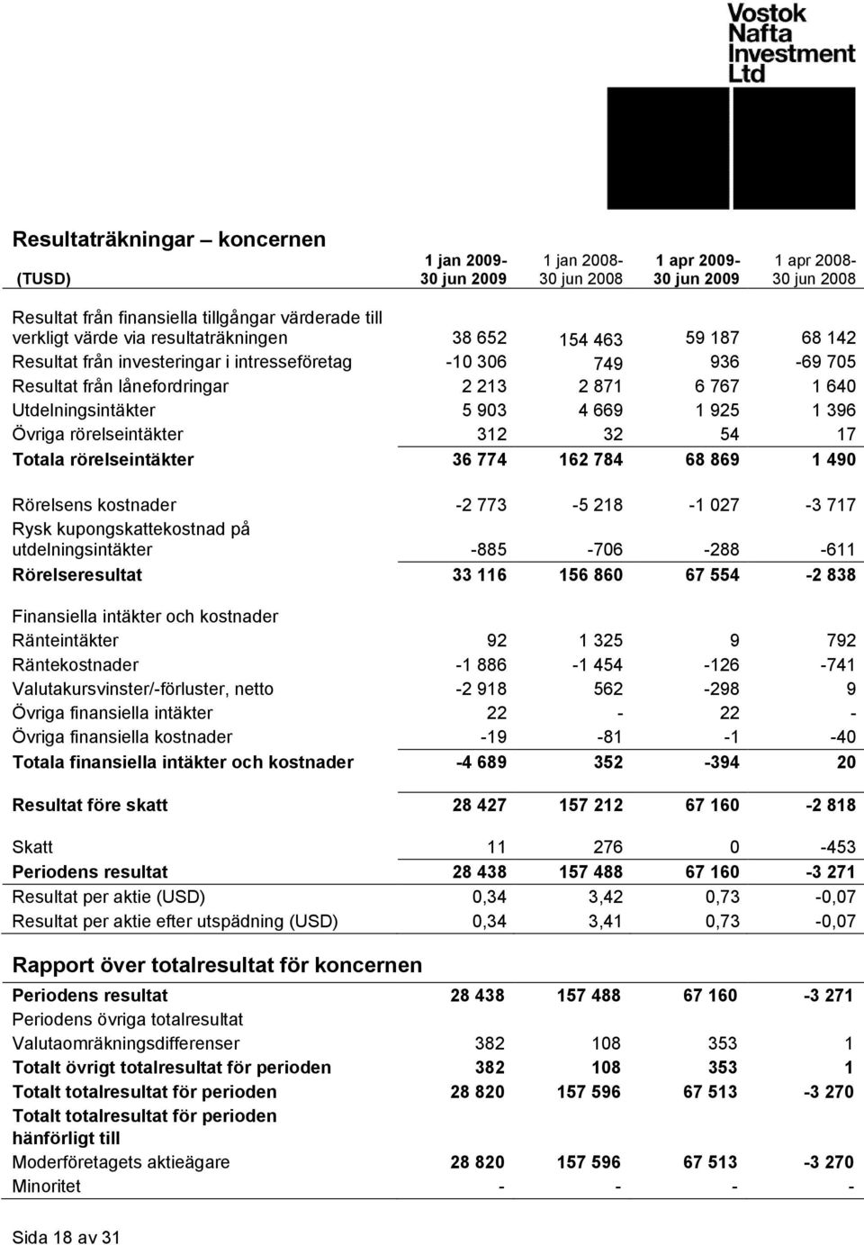 Övriga rörelseintäkter 32 32 54 7 Totala rörelseintäkter 36 774 62 784 68 869 490 Rörelsens kostnader -2 773-5 28-027 -3 77 Rysk kupongskattekostnad på utdelningsintäkter -885-706 -288-6