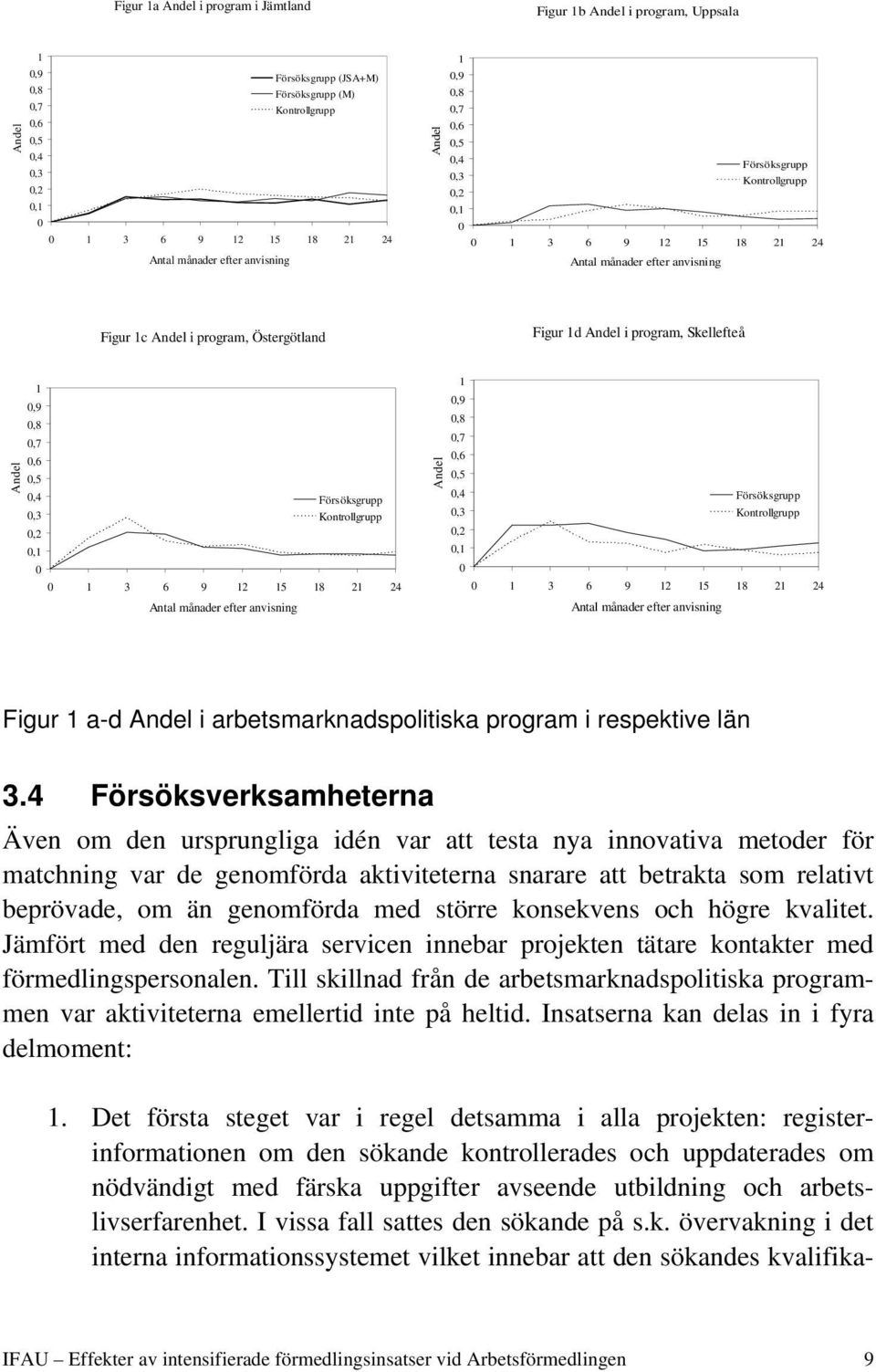 Figur 1d Andel i program, Skellefteå Andel 1 0,9 0,8 0,7 0,6 0,5 0,4 0,3 0,2 0,1 0 0 1 3 6 9 12 15 18 21 24 Antal månader efter anvisning Försöksgrupp Kontrollgrupp Andel 1 0,9 0,8 0,7 0,6 0,5 0,4