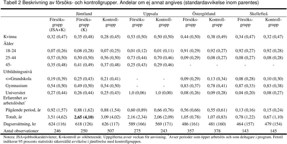 Försöks- Kontroll- Försöks- Kontroll- (K) Kvinna 0,32 (0,47) 0,35 (0,48) 0,28 (0,45) 0,53 (0,50) 0,50 (0,50) 0,44 (0,50) 0,38 (0,49) 0,34 (0,47) 0,32 (0,47) Ålder 18-24 0,07 (0,26) 0,08 (0,28) 0,07